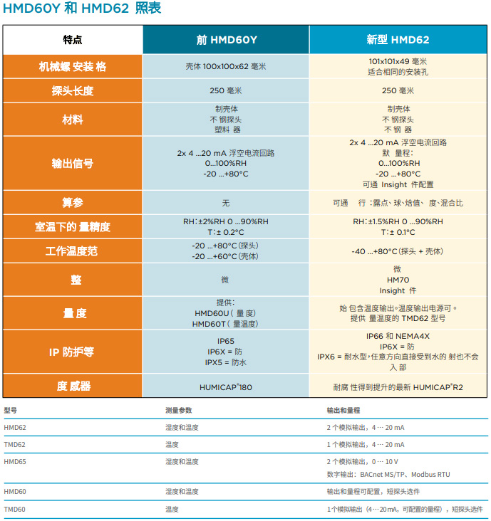 管道安装式温湿度变送器HMD62和HMD65和HMD60Y对比